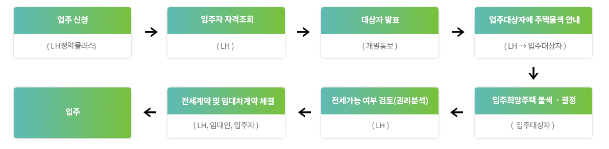 LH신혼부부 전세임대