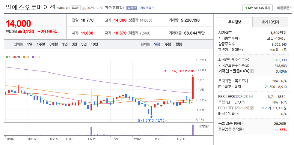 알에스오토메이션 일봉차트