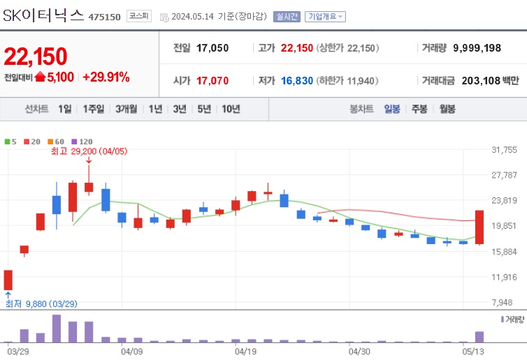 SK이터닉스 주가
