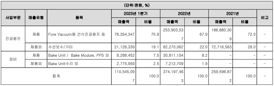 엘오티베큠 - 주요 사업 부문 및 제품 현황(2023년 1분기)