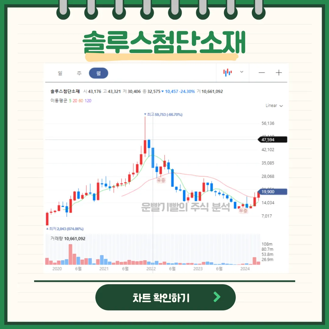 솔루스첨단소재 일봉/월봉차트