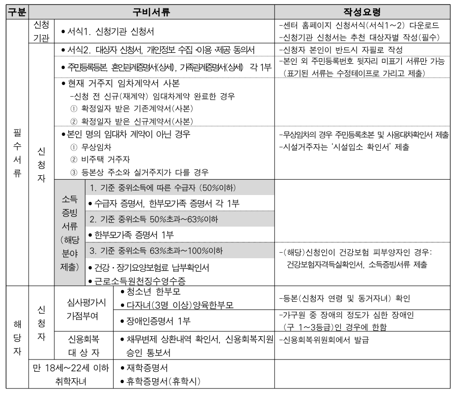 2024년 3차 한부모가족 주거자금 소액대출 신청대상