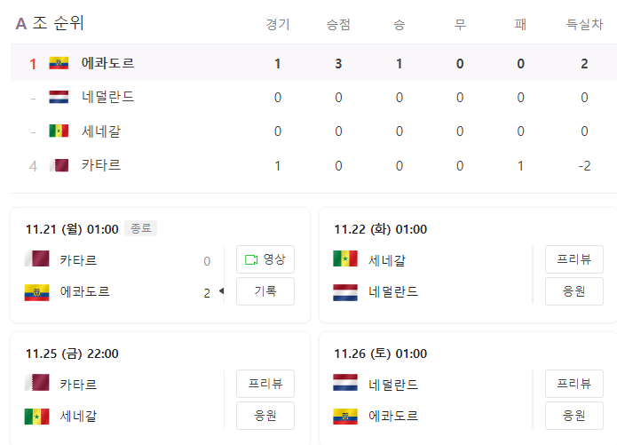 2022년 11월 20일 경기후 카타르 월드컵 A조 1위에 오른 에콰도르