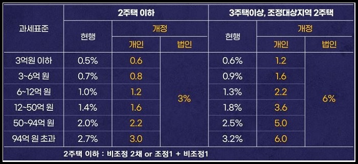 조정대상지역-종합부동산세율