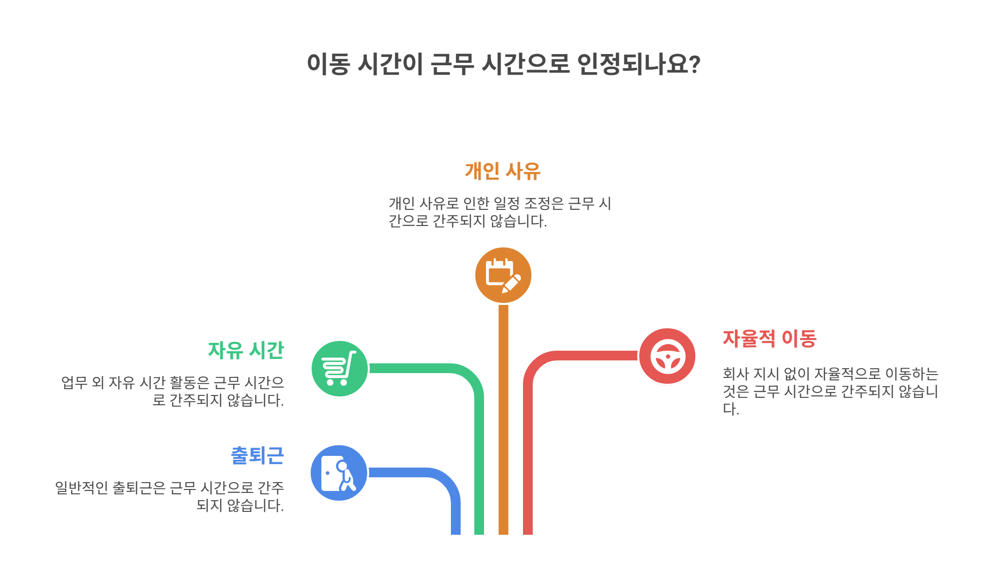 근무시간으로 인정되지 않는 경우는?