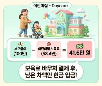 어린이집 이용 시 부모급여 차액 지급 구조를 보여주는 인포그래픽. 부모급여 100만 원에서 어린이집 보육료 58.4만 원을 차감하면 41.6만 원이 현금으로 입금되는 계산 과정을 엄마와 아기 일러스트로 설명하며&amp;#44; 보육료 바우처 결제 후 남은 차액만 현금 입금이라는 정보를 전달하는 블로그 본문 이미지