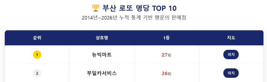 부산 로또 명당 최신 top 10