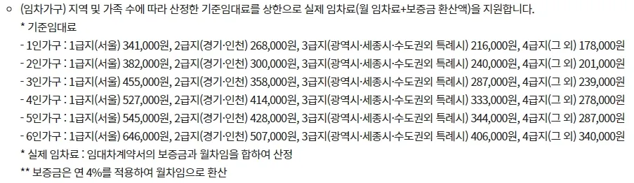 주거급여 지원금액 - 임차 거주인