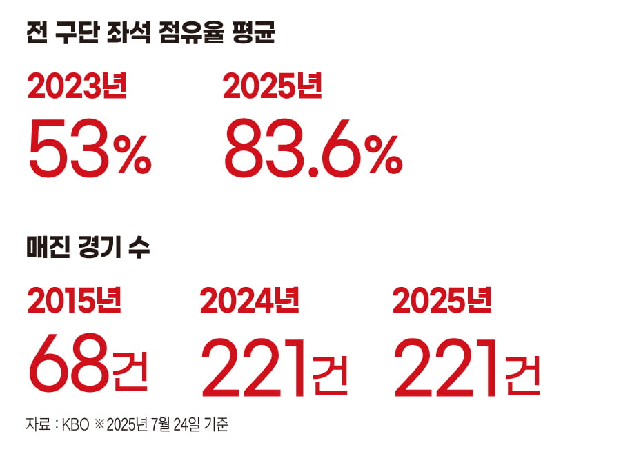 전 구단 좌석 점유율 평균