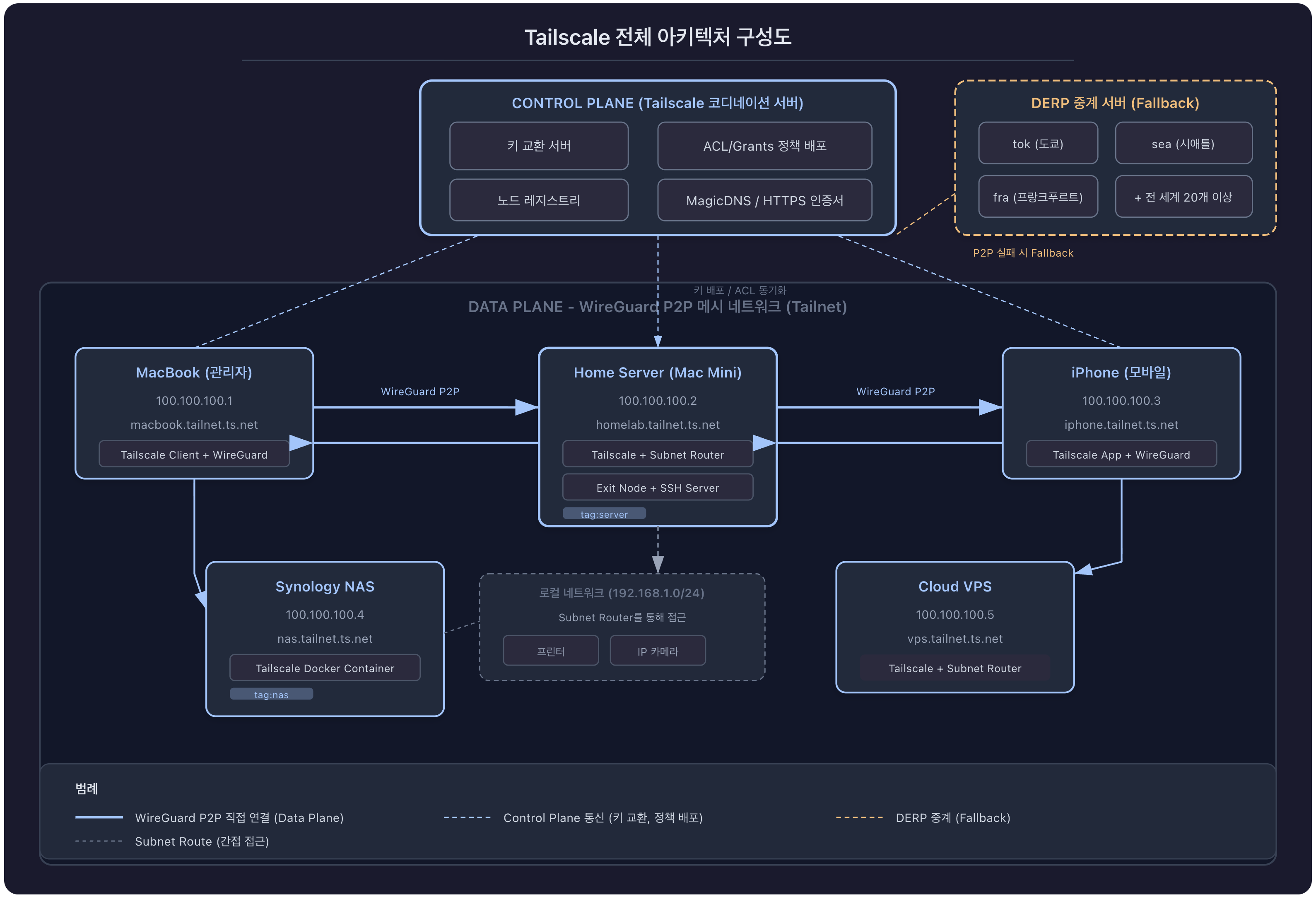 Tailscale Architecture Overview Control Plane (Coordination Server) Key Exchange