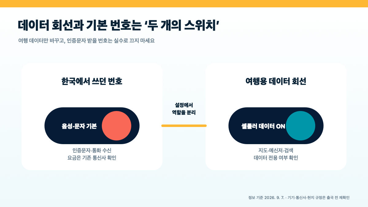 2026 추석 해외여행 eSIM 사용법|지원기기·설치 순서·로밍 비교·데이터 설정 체크리스트 본문 정보 이미지 4