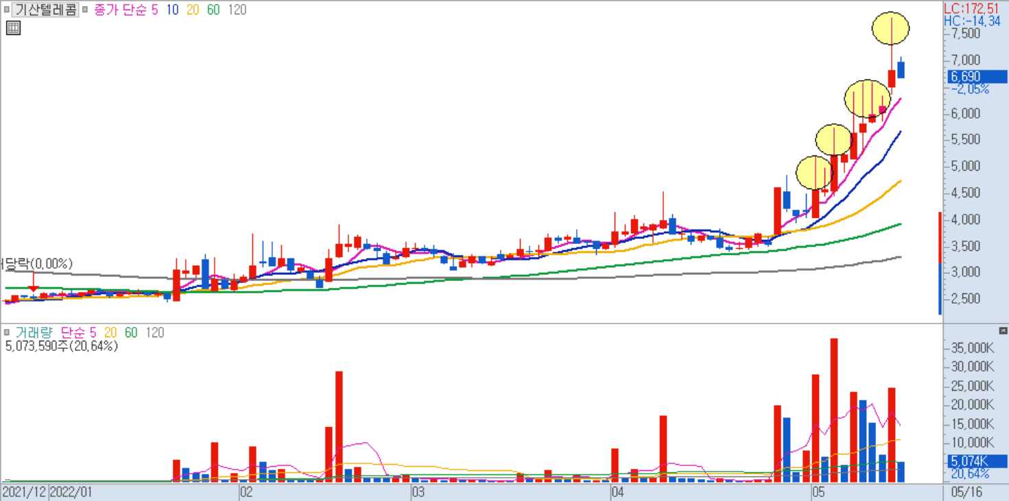 기산텔레콤 일봉 차트