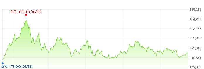 신세계-주가변화