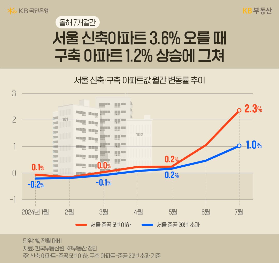 서울 신축아파트