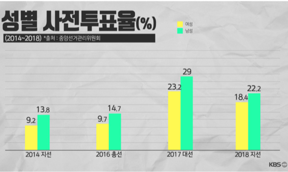 20대 대선 사전투표율