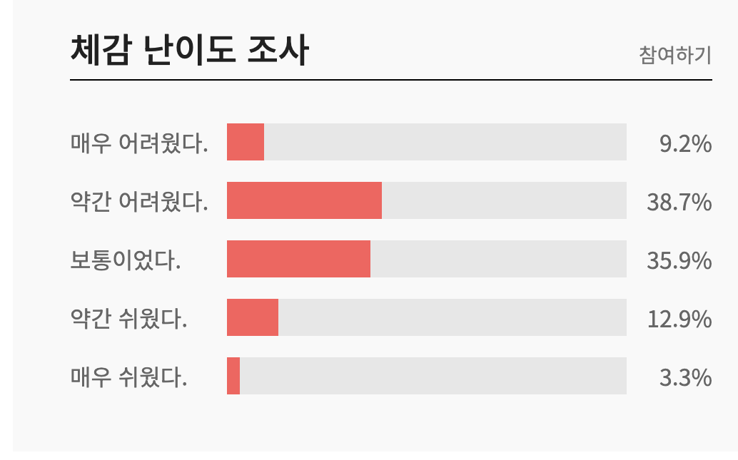 고2 체감 난이도 조사