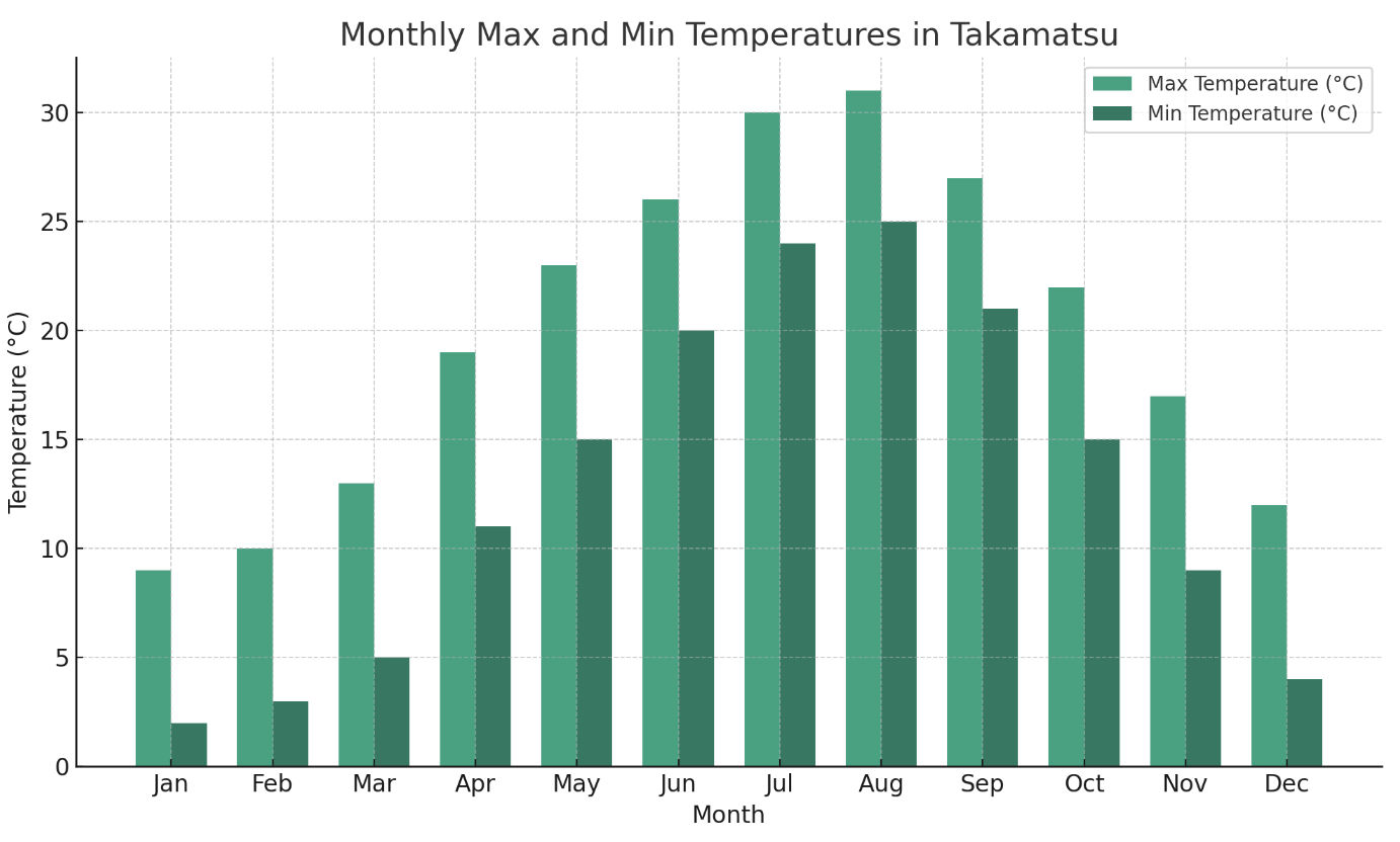 다카마쓰 날씨 정보