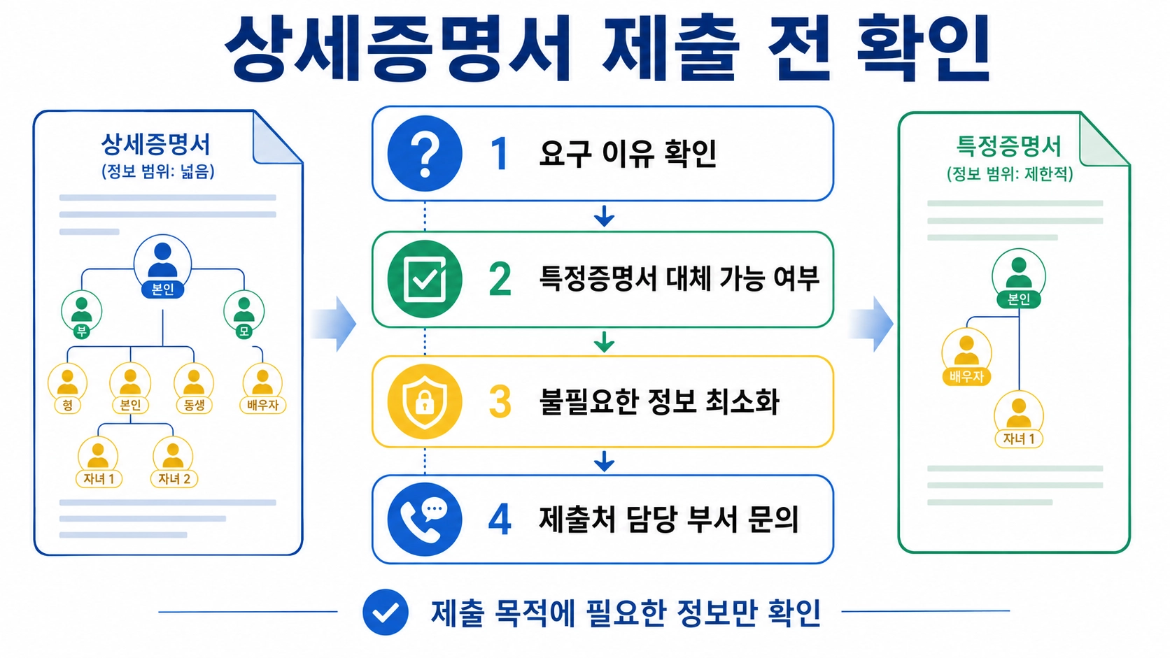 가족관계증명서 상세본 제출 전 요구 이유와 특정증명서 대체 가능성을 확인하는 체크리스트