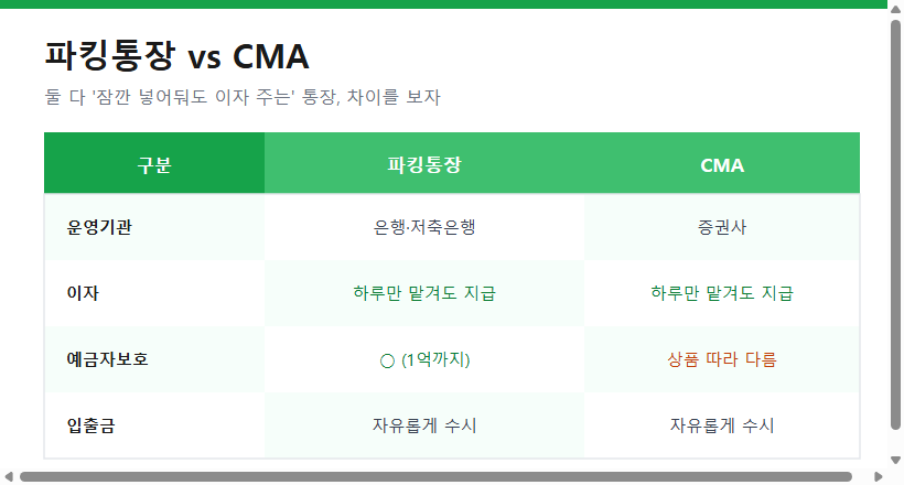 파킹통장과 CMA의 운영기관·이자·예금자보호·입출금 비교표