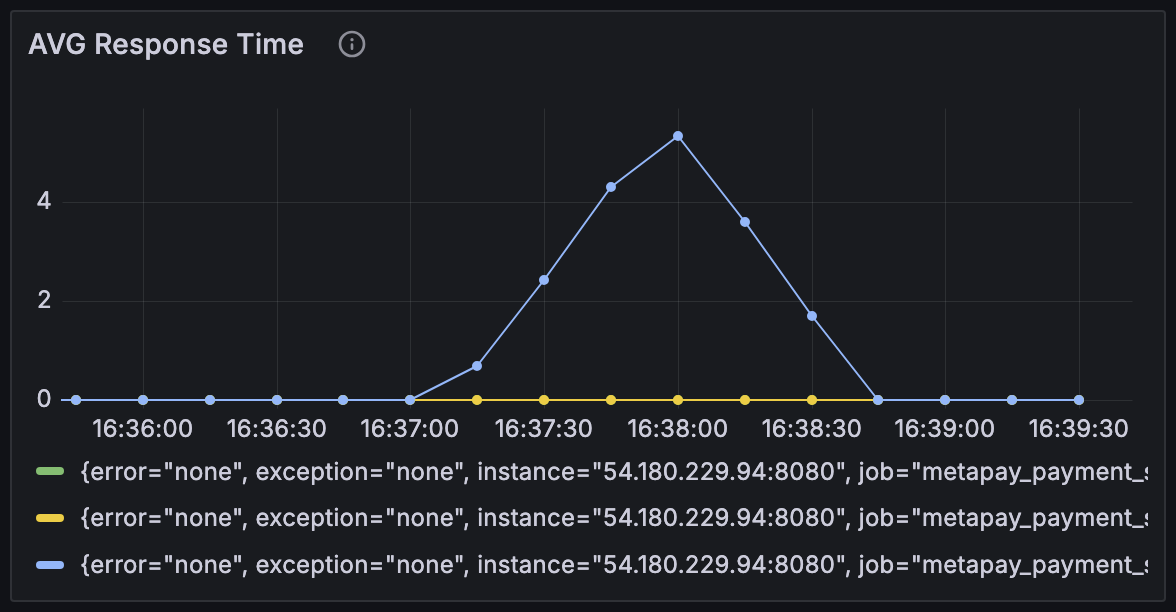 평균 반응 시간 그래프모습이다.