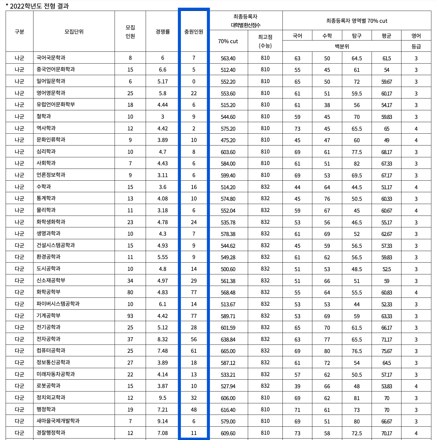 2022학년도 영남대 정시 추가합격 예비번호