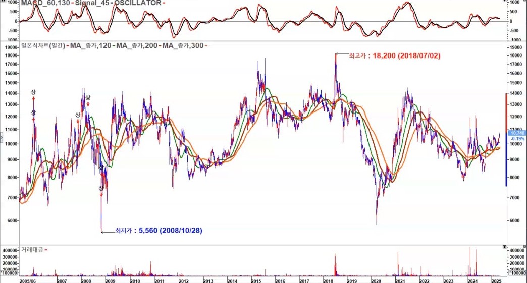 삼영전자 일봉 장기