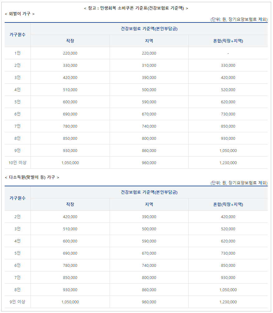 민생회복지원금 2차 신청 방법 놓치면 안되는 이것 인포그래픽