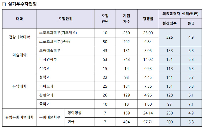 2023 수원대 정시 수능 성적