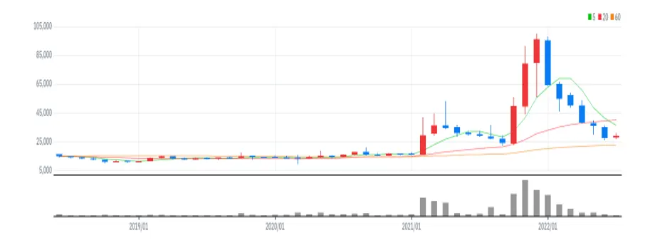 네오위즈홀딩스 월봉