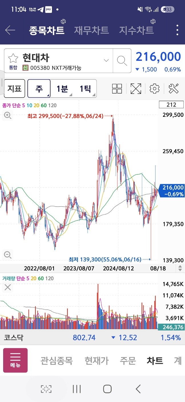 현대차 주가 주봉 차트
