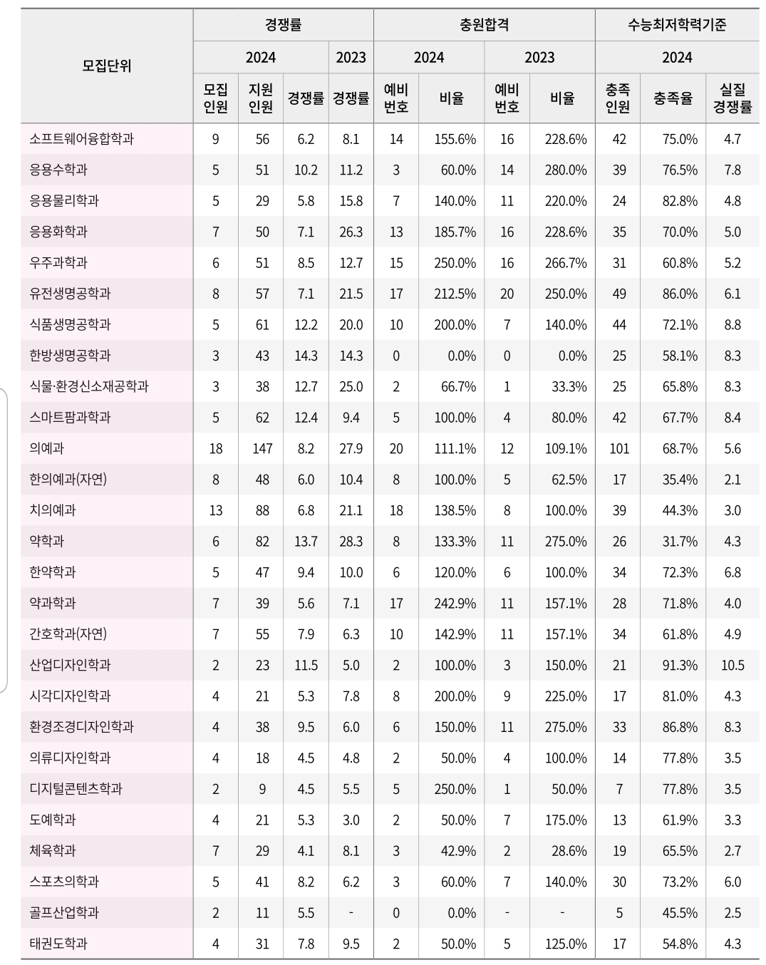 경희대 수시/정시/논술등급컷 [2024학년도 결과]