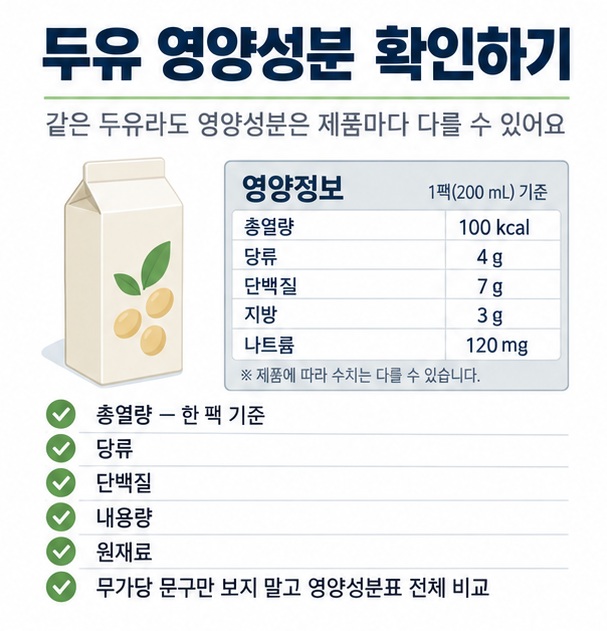 두유 한 팩의 총열량 당류 단백질 내용량 원재료명을 비교해 제품을 고르는 체크리스트 인포그래픽