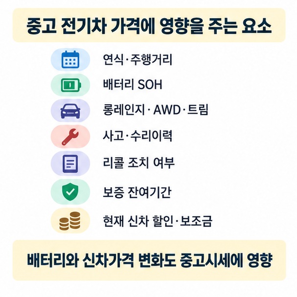 전기차 중고가격이 연식 주행거리 배터리 상태 트림 사고이력 리콜 여부에 따라 달라진다는 내용을 설명한 이미지