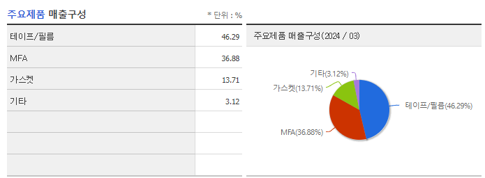 아이씨에이치_주요제품