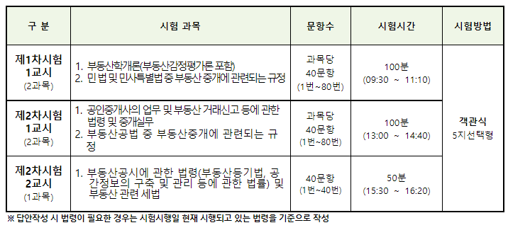공인중개사-시험과목-2022