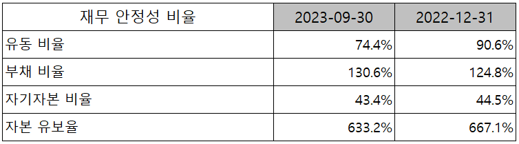 후성 - 재무 안정성 비율