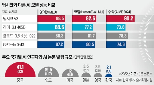 딥시크와-다른AI모델성능비교