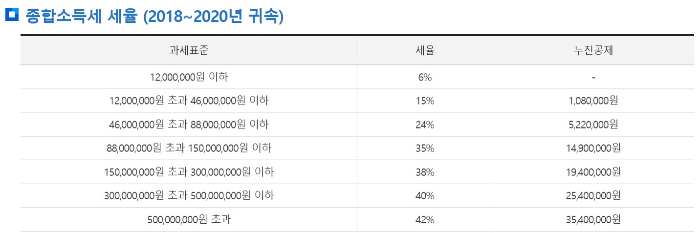 종합소득세