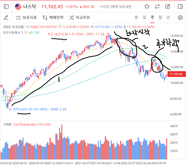 나스닥 주봉 차트
