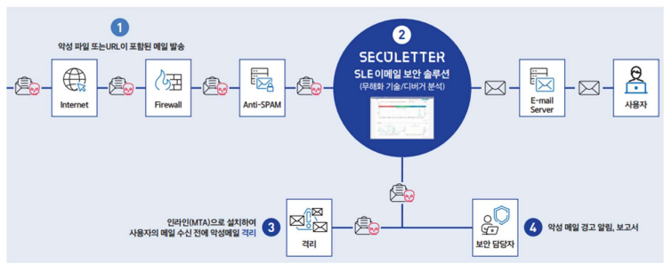 이메일 악성 코드 차단