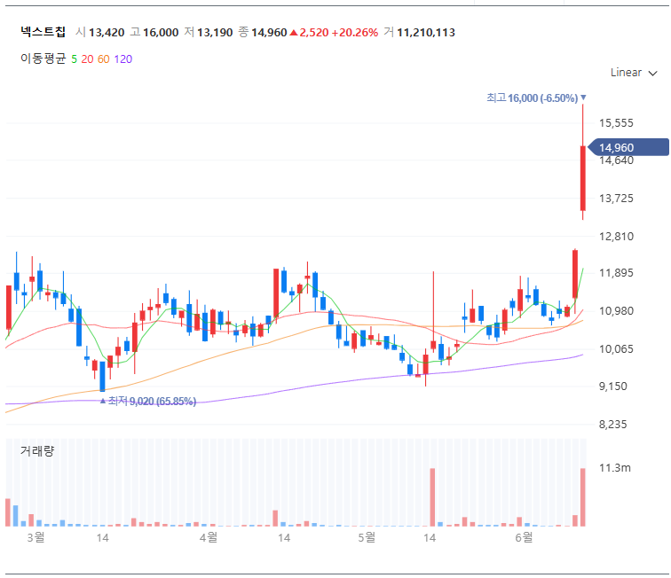 넥스트칩 차트 (출처:네이버 증권)