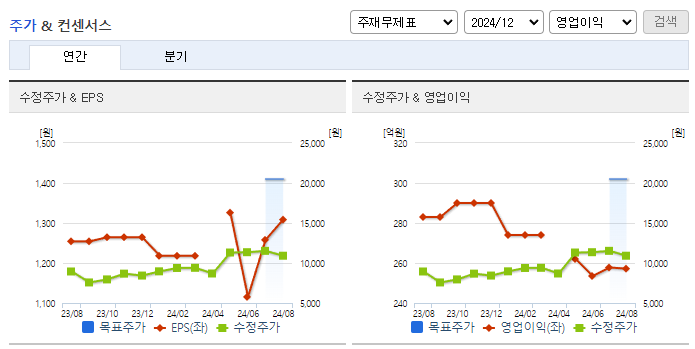 디케이티_컨센서스