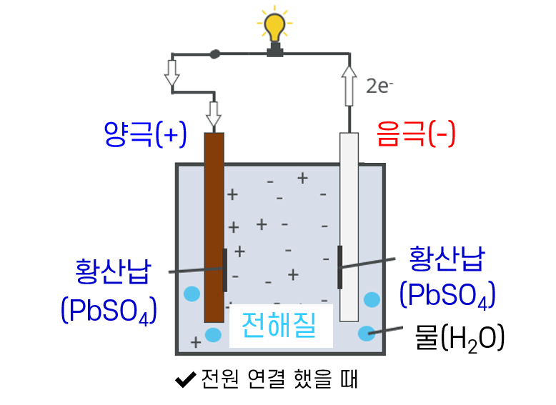 납산 배터리의 원리