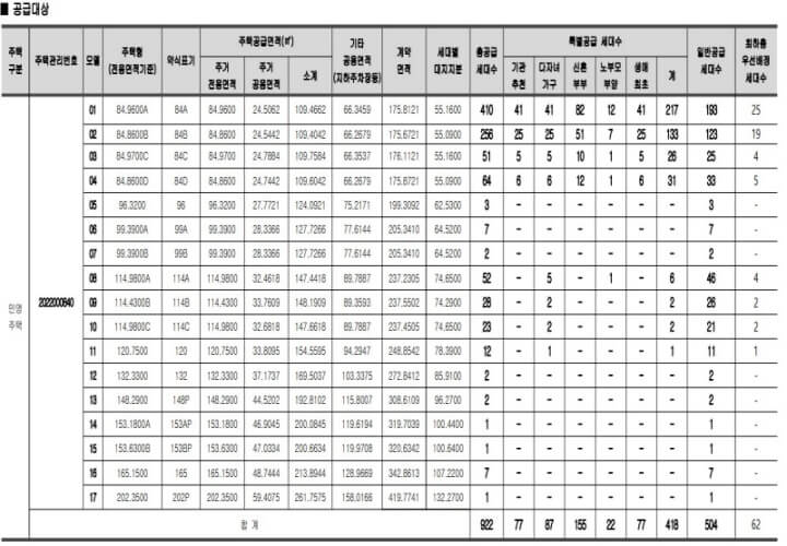 강원 원주 롯데캐슬 시그니처 공급대상 및 특별공급, 일반공급 내역