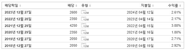삼성물산우B 배당금 지급일