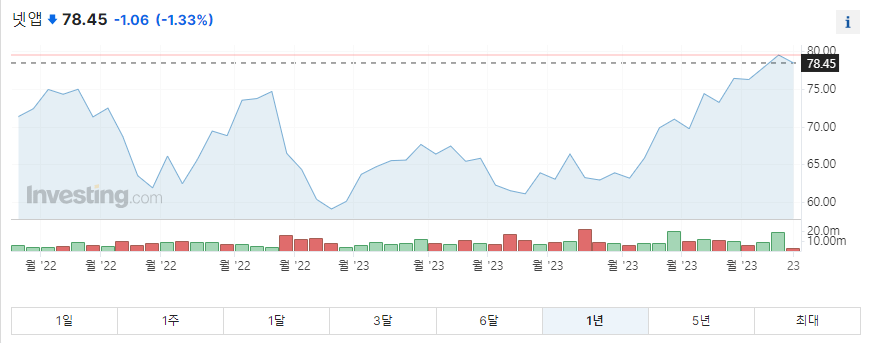 넷앱 1년 주가그래프입니다.