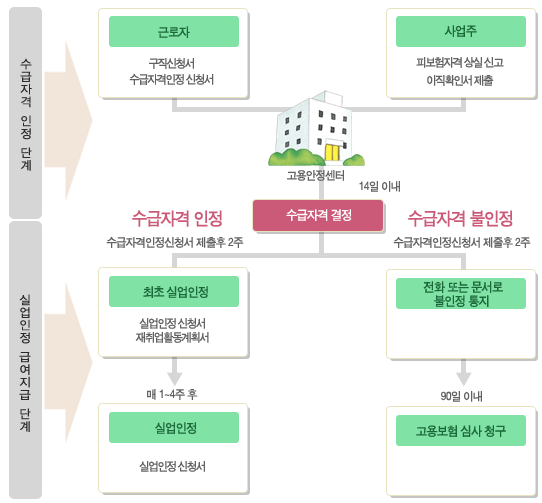 실업급여 신청 절차