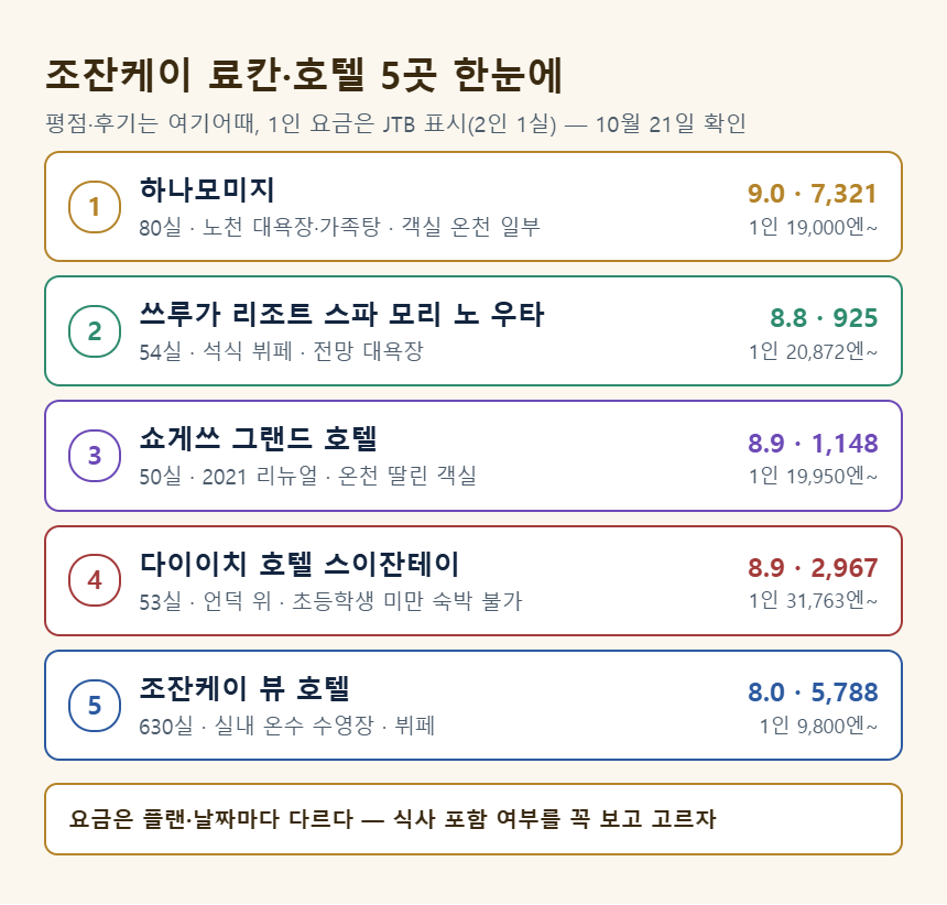 조잔케이 료칸 5곳 비교 &mdash; 하나모미지, 모리 노 우타, 쇼게쓰 그랜드, 스이잔테이, 뷰 호텔의 평점과 요금대