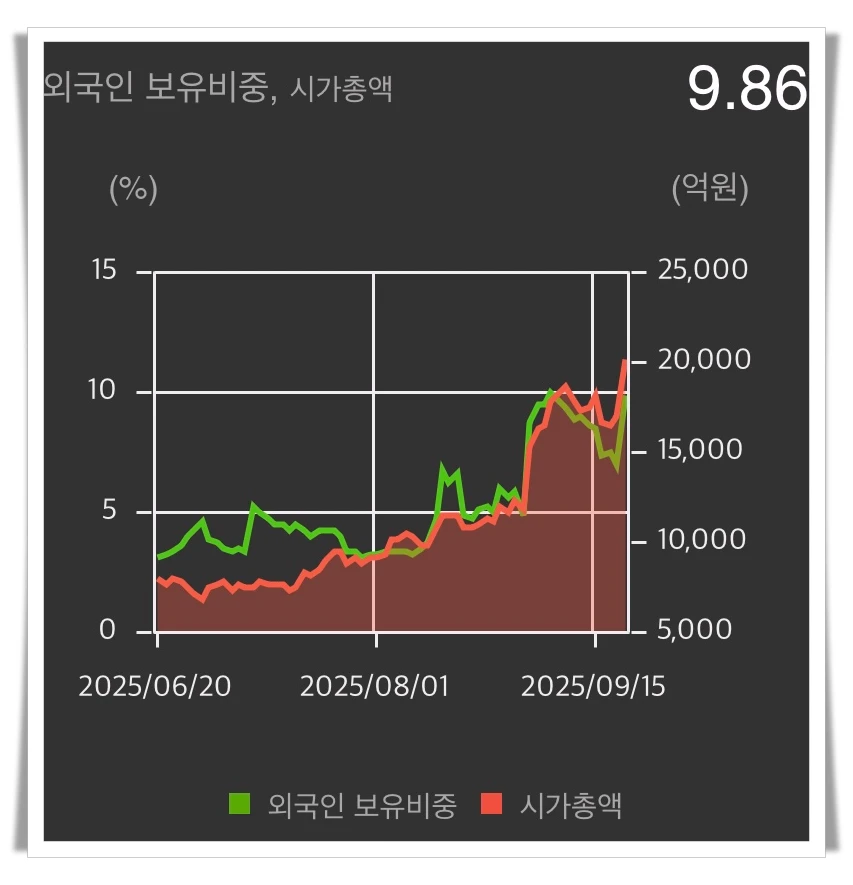 올릭스-외국인-보유비중-그래프