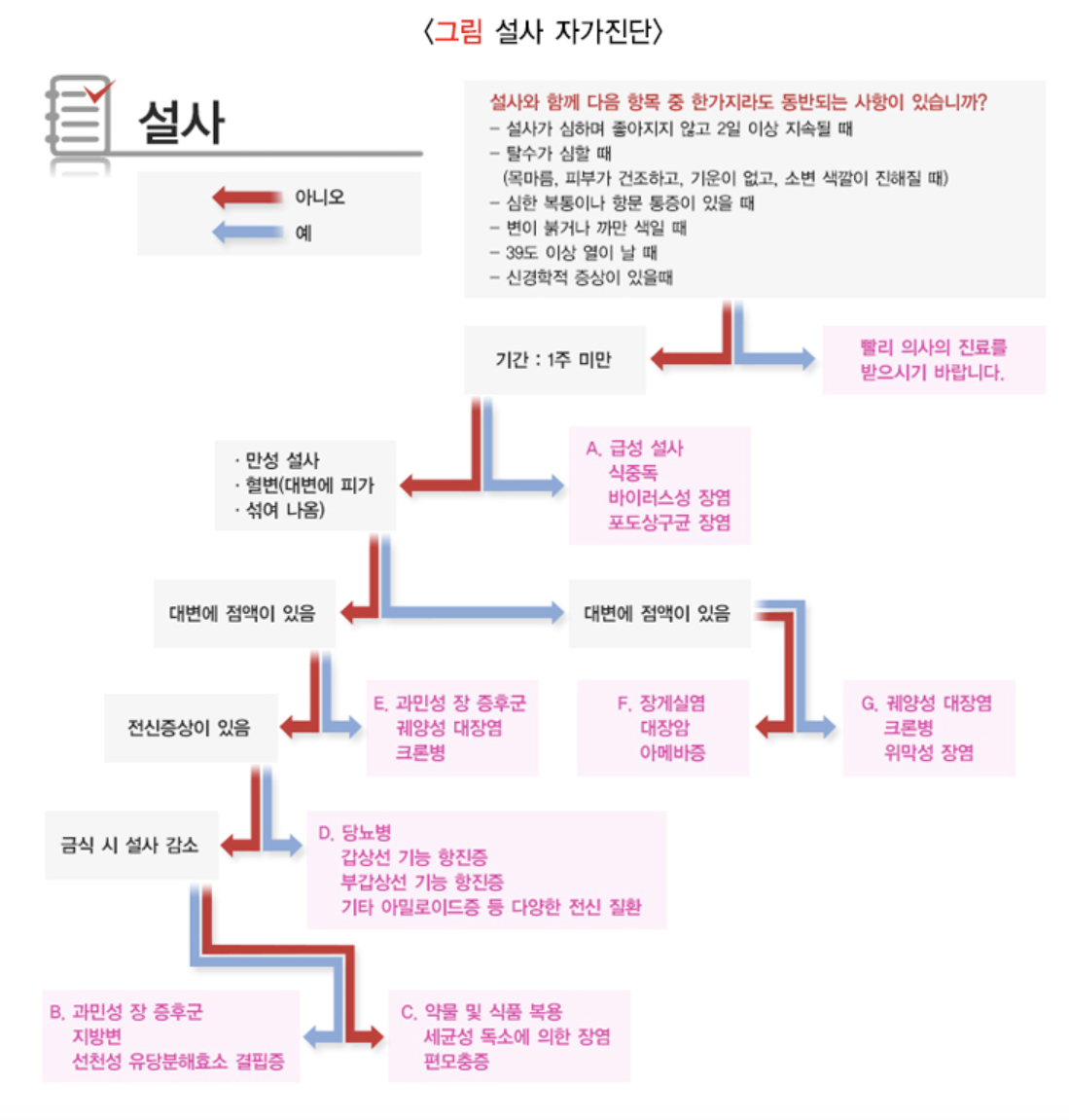 설사 자가진단